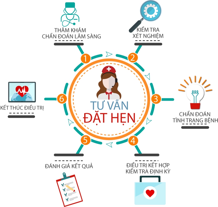 Giới Thiệu Quy Trình Điều Trị Tại Phòng Khám Đa Khoa Lê Y Học Sài Gòn